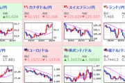 【相場】ドル円・クロス円徐々に円安も上値重い　原油は下げ止まり１バレル８０．８ドル付近まで回復