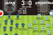 【U-24日本3-0U-24アルゼンチン｜採点＆寸評】MOMは中盤起用が大当たりの“主将”を選出！