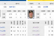 明日の予告先発 （中日）梅津晃大vs西勇輝（阪神）