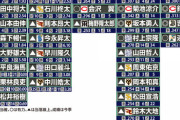 NPB｢侍ジャパンにロッテの選手を入れろ｣ 稲葉｢あっ…あっ…｣