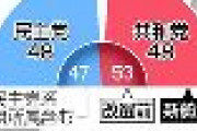 【米議会上下両院選】 民主党、上院過半数奪取は困難、下院は過半数維持も議席減　民主党のペロシ下院議長「厳しい選挙だった」