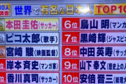 【悲報】ドラゴンボールの作者、何故かナルトの作者より知名度が低かった