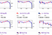 【相場】１ドル１５２円にタッチ後バウンド　日経平均は１０００円超の大暴落で３万８０００円を素通りする可能性