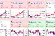 【為替相場】順調に円安が進む　１ドル１１０円台後半から１１１円台　原油も高い　ビットコインは不安定な動き