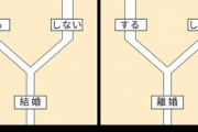 「結婚すべき」「結婚したほうが良い」と考える日本の若者は欧米に比べ断トツ低い45％…この数字から窺える問題点とは？
