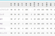 ロッテさん、主力超大量離脱も何故か2位で完走しそう