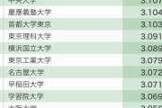 【大学】東京大学と京都大学の順位下落　英教育誌THE世界大学ランキング