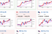 【為替相場】米市場オープン時に一時７００ドル超下落したダウも引け時にはかなり戻す　ナスもプラテン　米債利回りが少し回復でドル円も戻すか