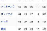 【朗報】パ・リーグ、ガチのマジでどこが優勝してもおかしくない混戦へ