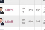 記者「おい藤井聡太、この詰め将棋やってみろ」　聡太「できました（2秒）」　記者「えっ…？」