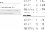 【8/3公示】ロッテ　佐々木朗希、藤原恭大ら７人を登録　巨人は戸郷、大城を登録