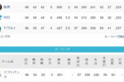 ●●●●●●●●●●●●東京●●●●●●●中日 阪神 横浜○○○○読売○○○○○○○