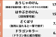 【ゲーム】ゾーマも恐れた「王者の剣」が1位！『ドラクエIII』の世界で「自分が使ってみたい武器」ランキング  [フォーエバー★]