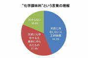日本人の44%「化学調味料は人工的物質だ」