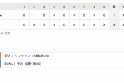 【巨人試合結果！】<巨人 6-1 DeNA> 巨人3連勝！先発サンチェス6回1失点で5勝目！丸＆北村に3ランホームラン！
