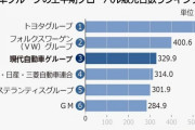 【悲報】2022年上半期自動車販売ランキングで、ヒョンデグループが大快進撃の3位に入る