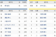 中日ー阪神　スタメン　バンテリンドーム　2022/7/3