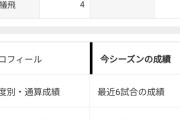 【悲報】大谷翔平さん、得点圏打率.221（113-25）