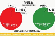 総務省「外国人の犯罪がっていいますけど、外国人より日本人の方が犯罪率が高いですからね」