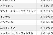 【朗報】CL優勝回数ランキングｗｗｗｗｗｗｗｗｗｗ