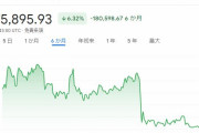 仮想通貨の王道・ビットコイン、爆上げしてて草ｗｗｗｗｗｗｗｗｗ $BTC #BTC