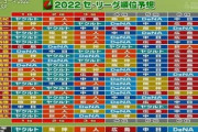 真中満「最下位は阪神ですねw」←こいつｗｗｗｗｗｗｗｗｗｗｗｗ