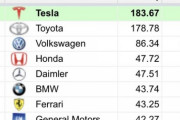 【悲報】トヨタ、テスラに抜かれる　世界一位の自動車会社から陥落