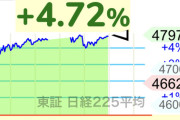 高市早苗ちゃんのおかげで日経平均株価が史上初の47000円超えの爆上がりwwwwwwwwwwwwwwwwwwwwwwww