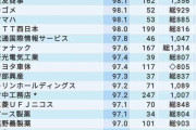 ｢給料が高くて新卒が辞めない会社｣ランキングｷﾀ━━━━(ﾟ∀ﾟ)━━━━!!