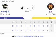 B 4-0 T [6/12]　オリックス7連勝！紅林先制打3安打2打点、エスピノーザ7回途中無失点　阪神完封負けで連敗
