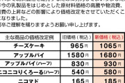【悲報】りくろーおじさん「今まで頑張って来たけどもう限界や。値上げします」パシャ