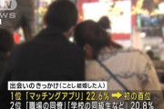 今年結婚したカップルの出会い、マッチングアプリが最多に