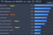 Netflix「ランキング集計をより正確なものに修正」→Netflix世界総合1位6位8位は日本作品、韓国は4位のみ「あれ？韓国作品独占は？」