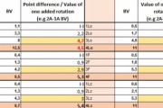 あからさますぎ！  …「他のジャンプ 2回転→3回転より3回転→4回転の上がり幅が大きい」「アクセル 2A→3A＋4.7点、3A→4A＋4.5点と上がり幅小さい」…