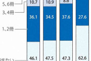 「月に1冊も読書しない」が6割超　進む読書離れ　国語世論調査