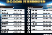 2022年セパ打順別首位打者(100打席以上)