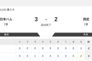 【2軍 日本ハムvs.西武】3-2でサヨナラ勝利！
