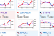 【相場】ドル円は一旦１４０円ギリギリまで下げた後は円安傾向に　１４１円手前