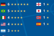 男女のW杯優勝国リストをFIFAが投稿→中国人「アジアの光だ」「日本の最も凄いところは…」【海外の反応】