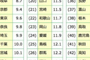 糖尿病の死亡率、ワースト1位。うどん県じゃなかった