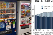【悲報】飲料メーカー「助けて！缶コーヒーが全然売れないの！なんで買ってくれないの？！」