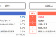 【これマジ？】新成人がなりたい職業1位は男女ともにまさかの・・・
