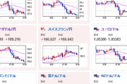 【為替相場】FRBは利上げ可能性を残しつつも金利の天井感にも言及　１ドル１５０円の売りを超えられるか微妙な動き　中東情勢懸念で株価下落　EIA在庫統計より原油高