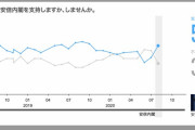 安倍総理辞任表明で内閣支持率爆増し５６．９％にｗｗｗｗｗｗｗｗｗｗｗ