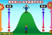 Eテレ「山に登ると寒くなるのは地面から遠いから」