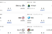 6/18交流戦順位　ソ=-檻公西-ロ楽-/広中/=De神=巨-ヤ