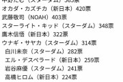 【週プロ】好きなプロレスラー SKE48荒井優希の順位！