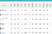 パ・リーグ 順位表 (6/7)