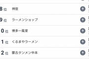 【画像】ラーメンチェーンランキング