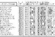 3/28(日) 第28回 マーチステークス(GIII)